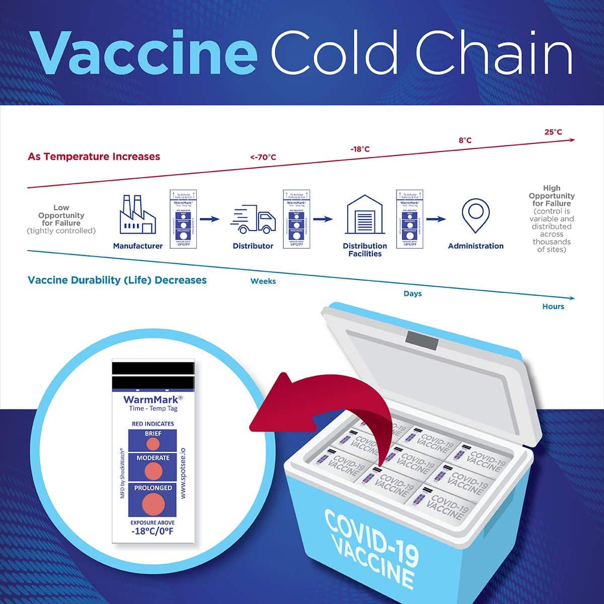Indicateur de température Warmmark pour chaîne du froid du transport vaccin Covid 19