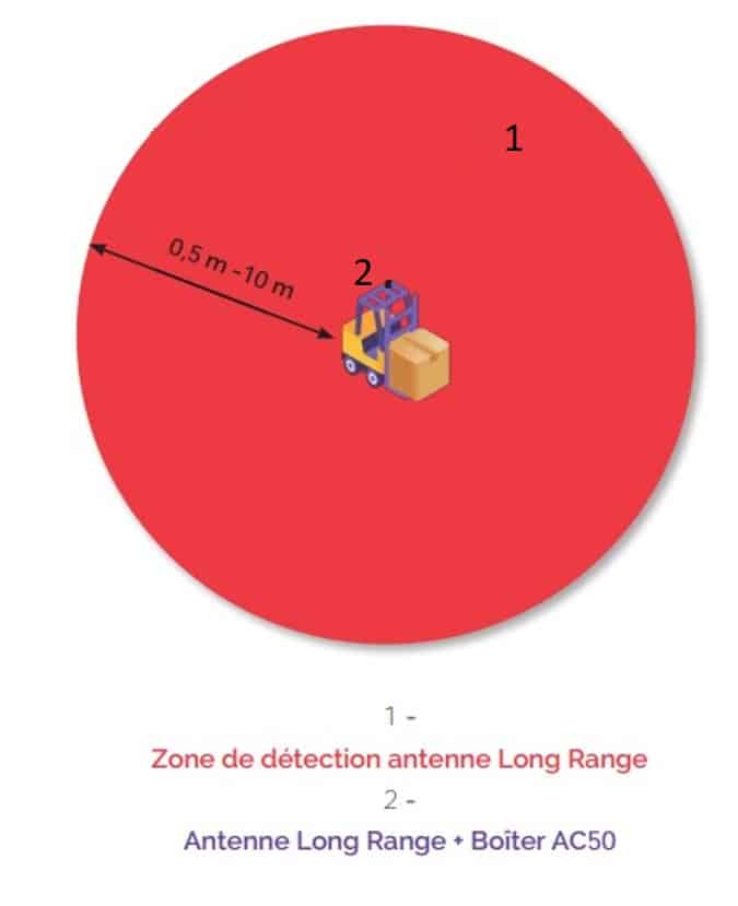 Zone de détection antenne Long Range Système PAS