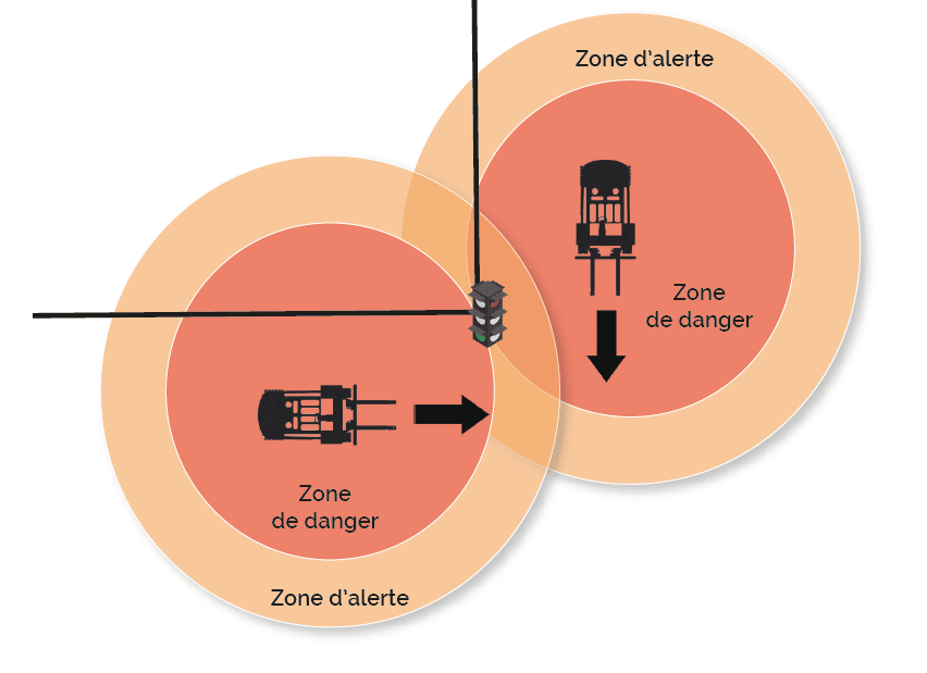 Illustration de la détection du système CAS G2 entre deux chariots